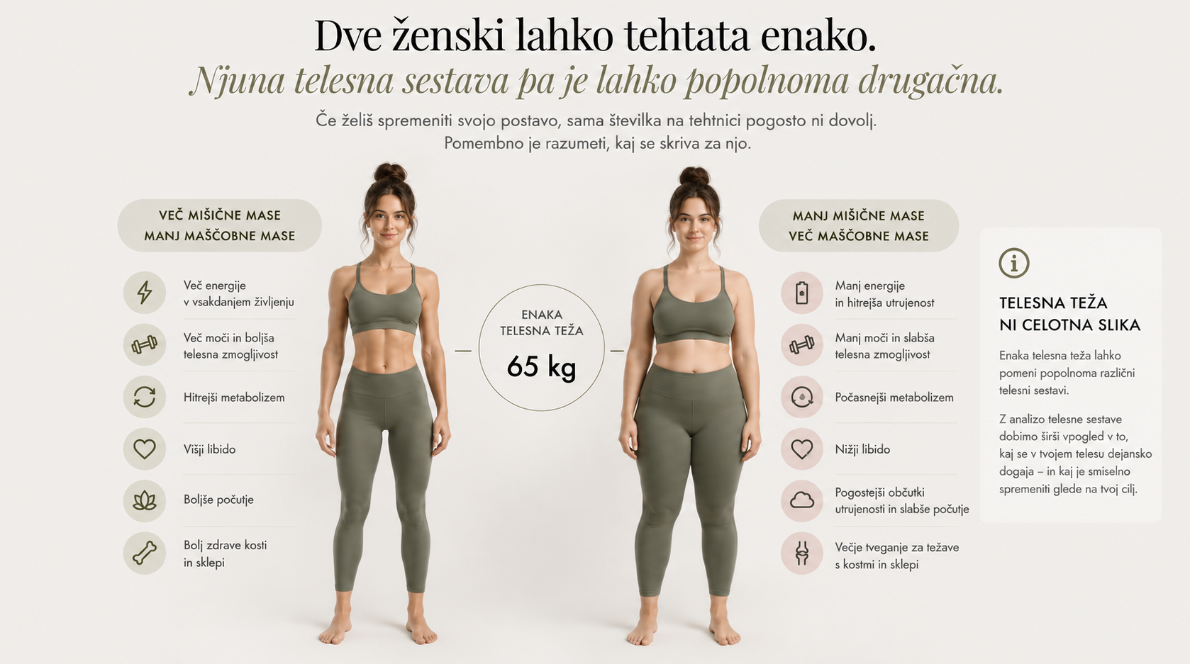 Dve ženski z enako telesno težo 65 kg. Prva ima več mišične in manj maščobne mase: več energije, več moči, hitrejši metabolizem, višji libido, boljše počutje, bolj zdrave kosti in sklepi. Druga ima manj mišične in več maščobne mase: manj energije, manj moči, počasnejši metabolizem, nižji libido, pogostejša utrujenost, večje tveganje za težave s kostmi in sklepi. Telesna teža ni celotna slika.